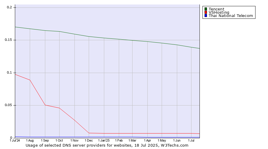 Historical trends in the usage of Tencent vs. VSHosting vs. Thai National Telecom