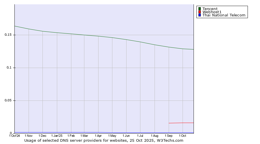 Historical trends in the usage of Tencent vs. Webhost1 vs. Thai National Telecom
