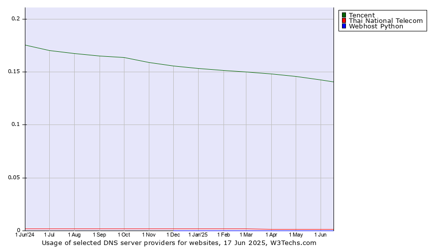 Historical trends in the usage of Tencent vs. Thai National Telecom vs. Webhost Python