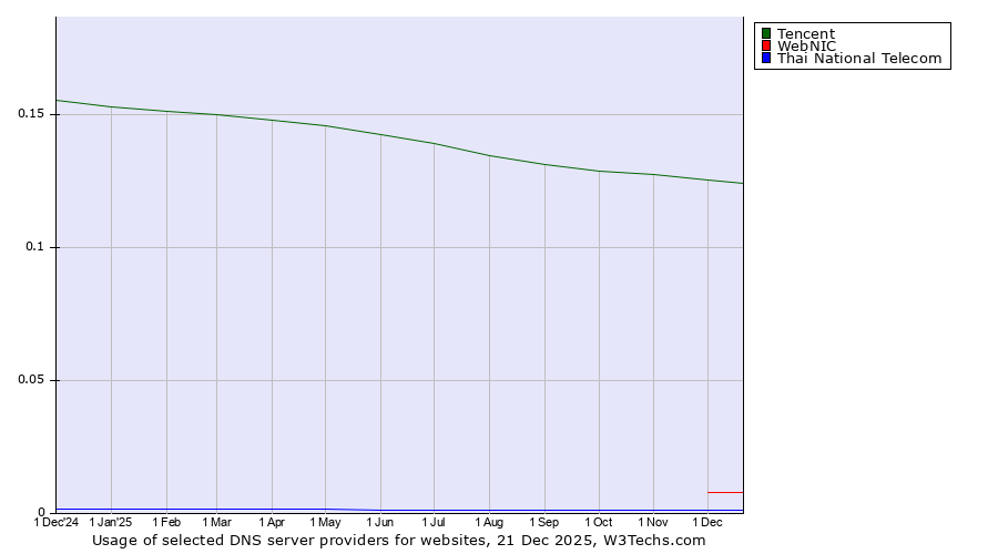 Historical trends in the usage of Tencent vs. WebNIC vs. Thai National Telecom