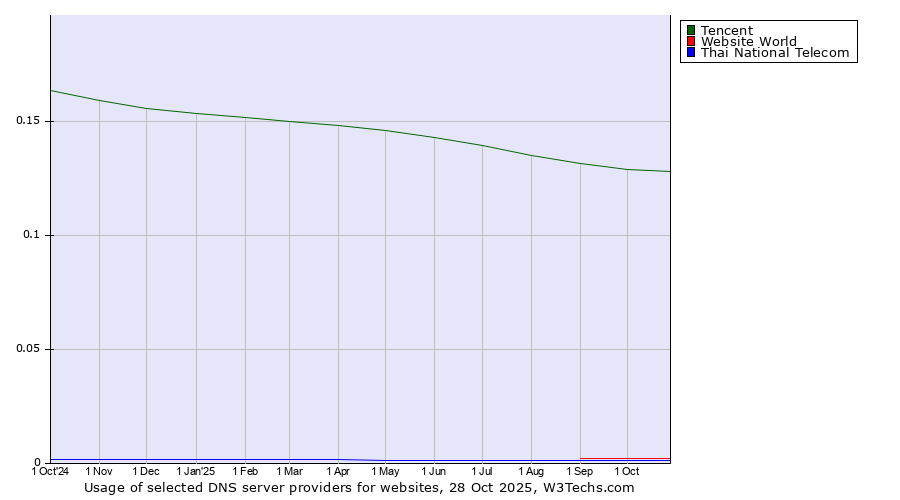 Historical trends in the usage of Tencent vs. Website World vs. Thai National Telecom