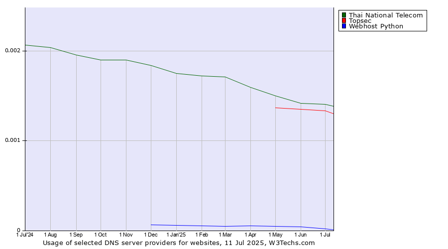 Historical trends in the usage of Thai National Telecom vs. Topsec vs. Webhost Python