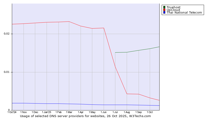 Historical trends in the usage of Truehost vs. UpCloud vs. Thai National Telecom