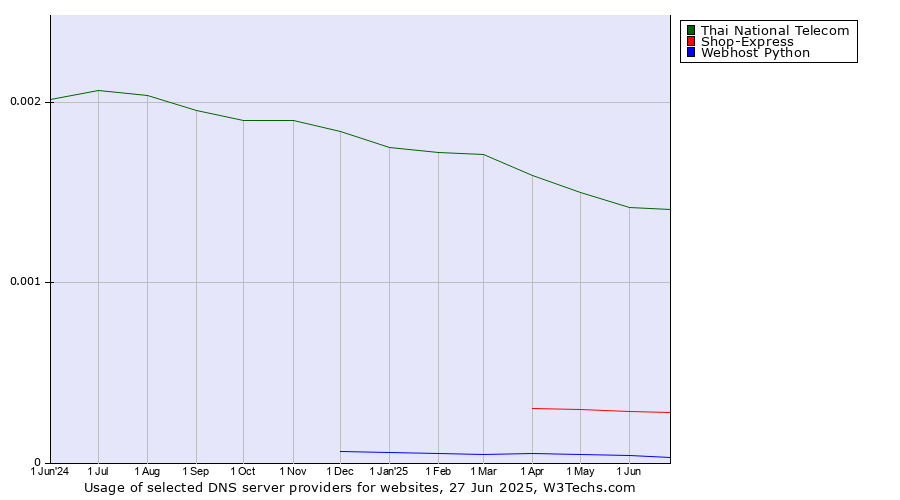 Historical trends in the usage of Thai National Telecom vs. Shop-Express vs. Webhost Python