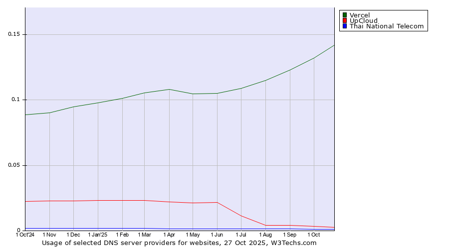 Historical trends in the usage of Vercel vs. UpCloud vs. Thai National Telecom
