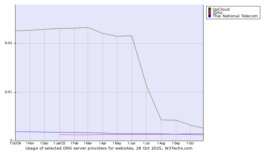 Historical trends in the usage of UpCloud vs. Zoho vs. Thai National Telecom