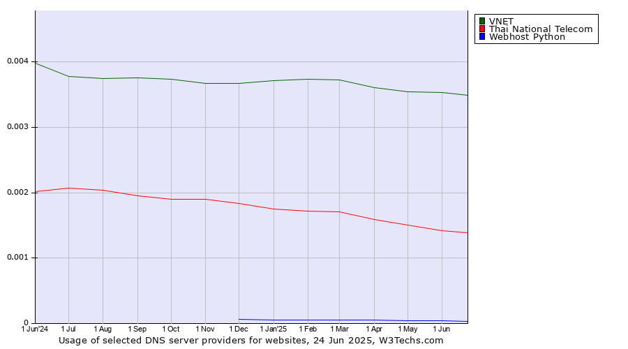 Historical trends in the usage of VNET vs. Thai National Telecom vs. Webhost Python