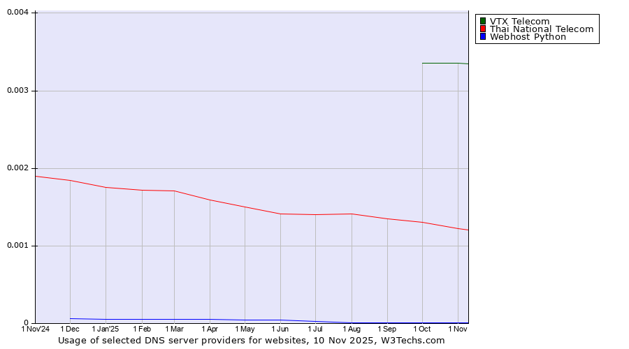Historical trends in the usage of VTX Telecom vs. Thai National Telecom vs. Webhost Python