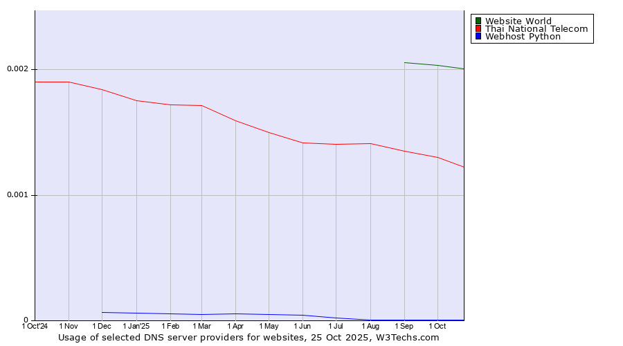 Historical trends in the usage of Website World vs. Thai National Telecom vs. Webhost Python