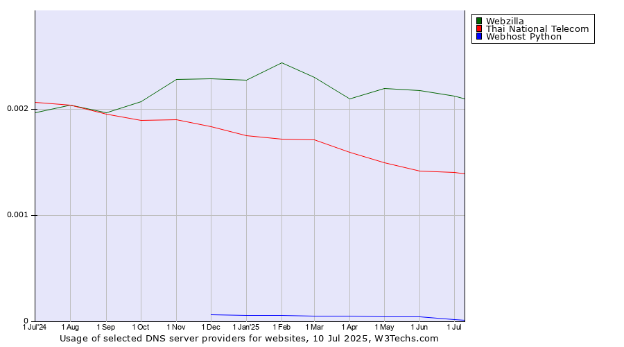 Historical trends in the usage of Webzilla vs. Thai National Telecom vs. Webhost Python