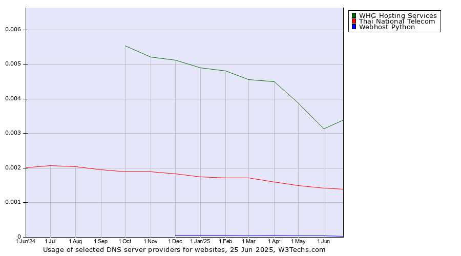 Historical trends in the usage of WHG Hosting Services vs. Thai National Telecom vs. Webhost Python