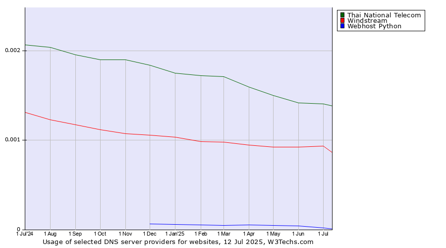 Historical trends in the usage of Thai National Telecom vs. Windstream vs. Webhost Python