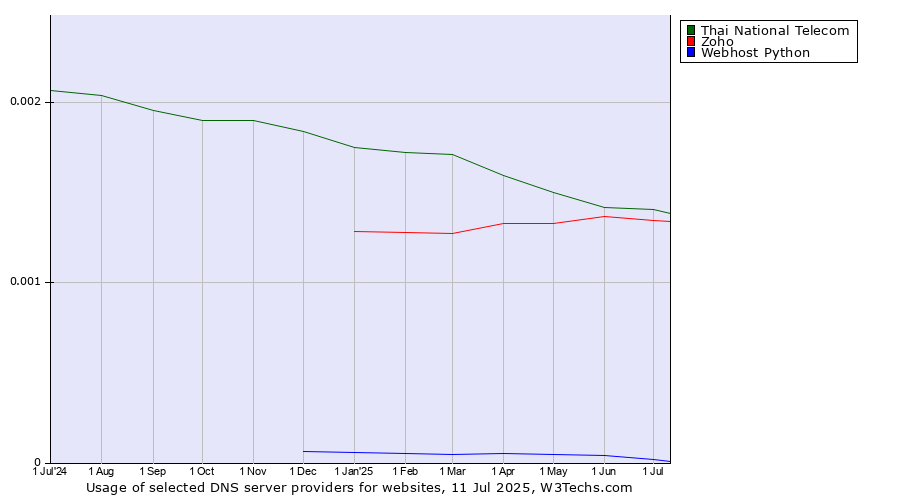 Historical trends in the usage of Thai National Telecom vs. Zoho vs. Webhost Python