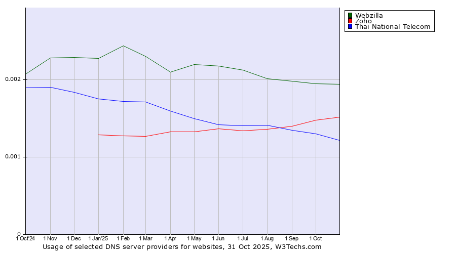 Historical trends in the usage of Webzilla vs. Zoho vs. Thai National Telecom