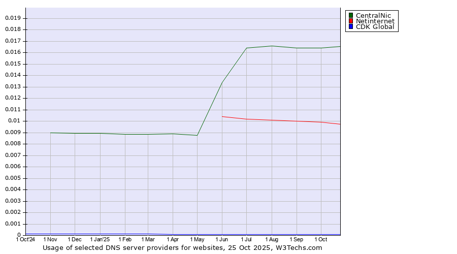 Historical trends in the usage of CentralNic vs. Netinternet vs. CDK Global