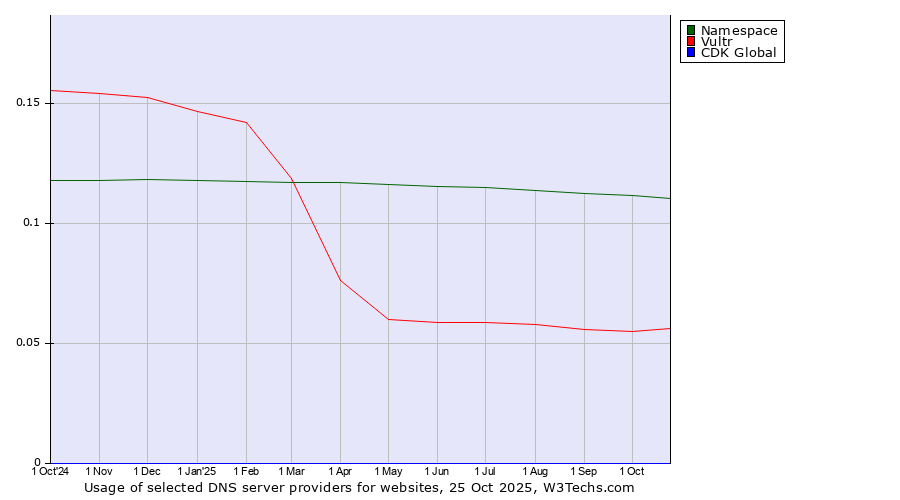 Historical trends in the usage of Namespace vs. Vultr vs. CDK Global