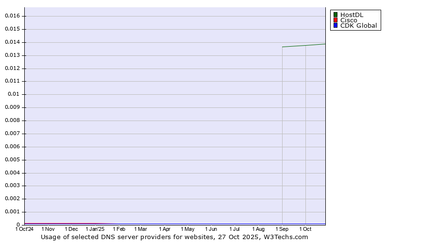Historical trends in the usage of HostDL vs. Cisco vs. CDK Global