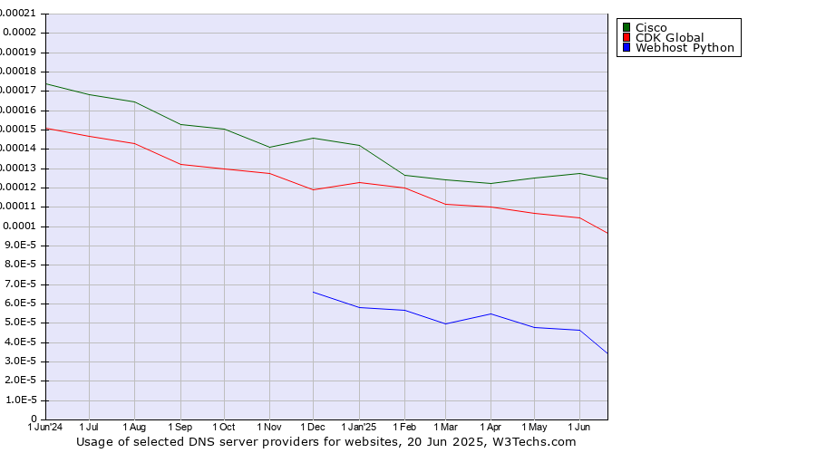 Historical trends in the usage of Cisco vs. CDK Global vs. Webhost Python