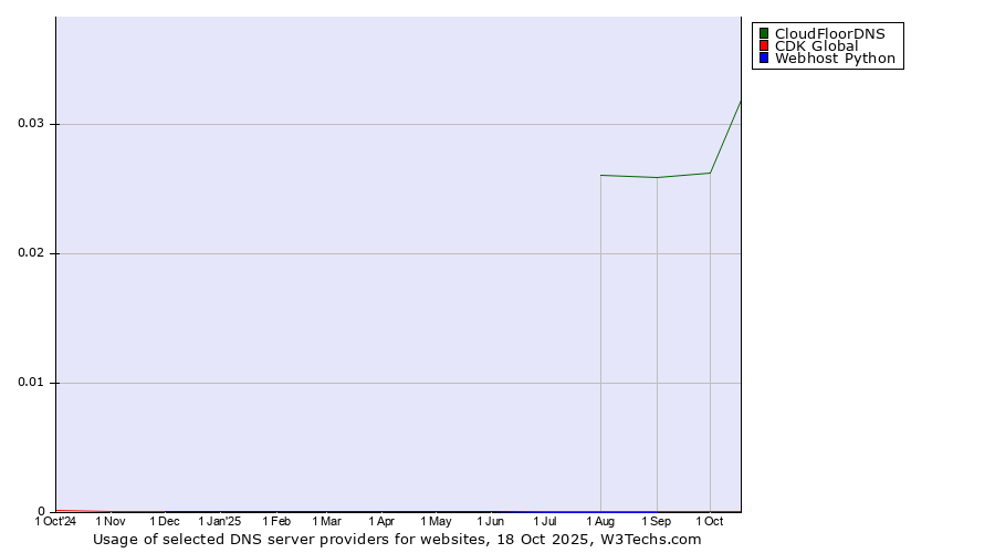Historical trends in the usage of CloudFloorDNS vs. CDK Global vs. Webhost Python