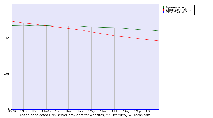 Historical trends in the usage of Namespace vs. CloudOne Digital vs. CDK Global