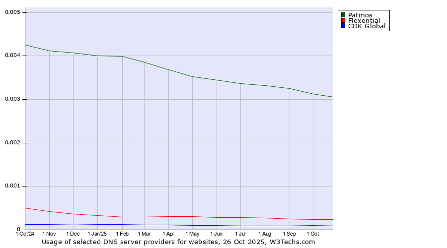 Historical trends in the usage of Patmos vs. Flexential vs. CDK Global