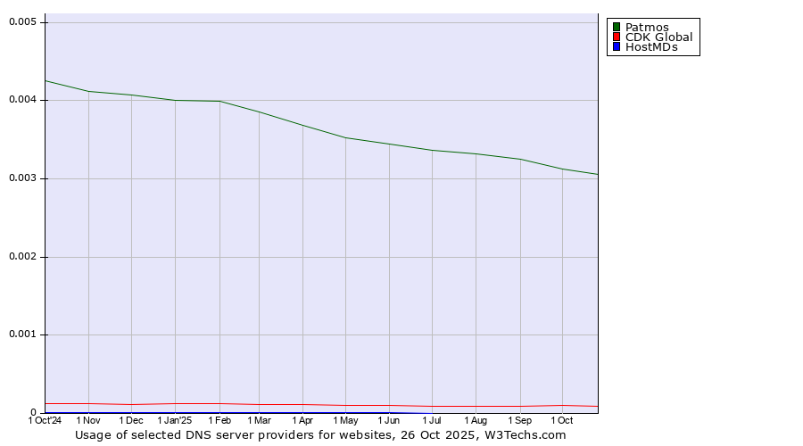 Historical trends in the usage of Patmos vs. CDK Global vs. HostMDs