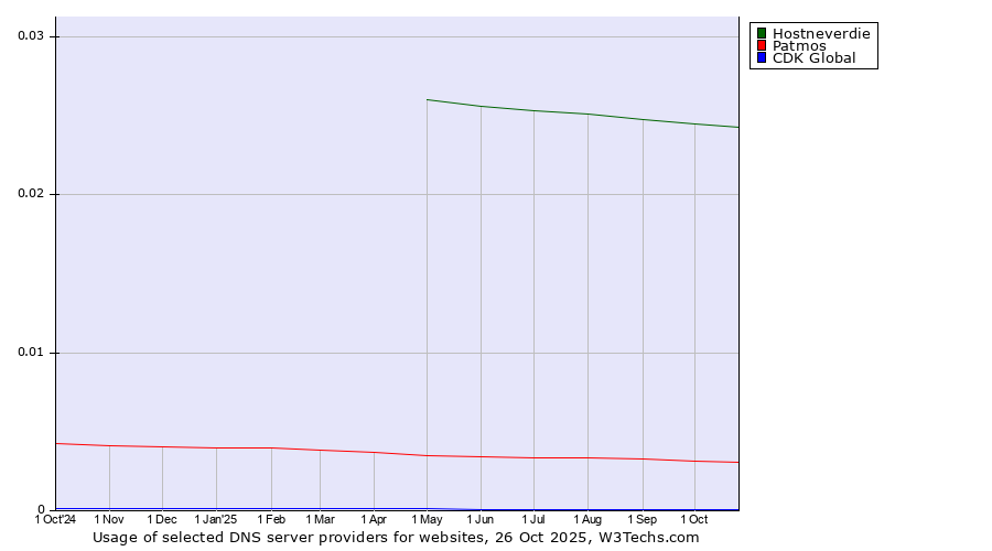 Historical trends in the usage of Hostneverdie vs. Patmos vs. CDK Global