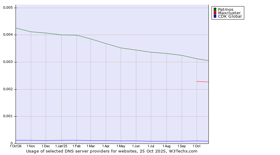 Historical trends in the usage of Patmos vs. Maxcluster vs. CDK Global
