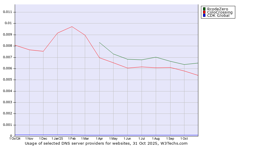 Historical trends in the usage of RcodeZero vs. ColoCrossing vs. CDK Global