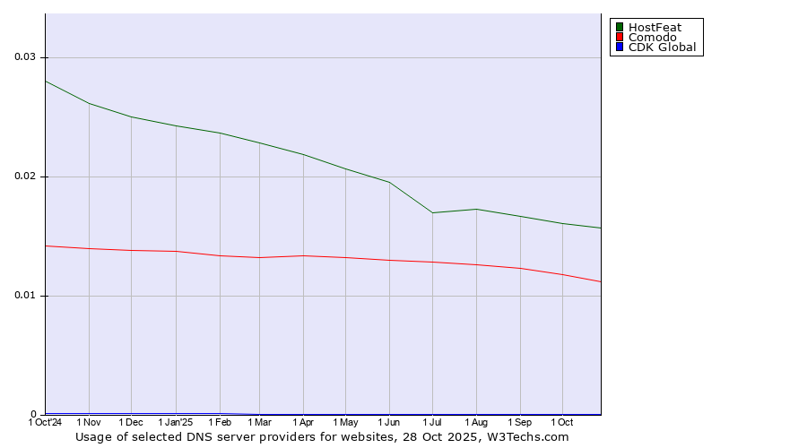 Historical trends in the usage of HostFeat vs. Comodo vs. CDK Global