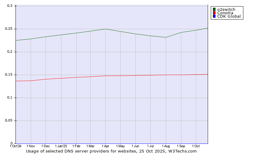 Historical trends in the usage of o2switch vs. ConoHa vs. CDK Global