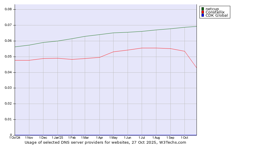 Historical trends in the usage of netcup vs. Constellix vs. CDK Global