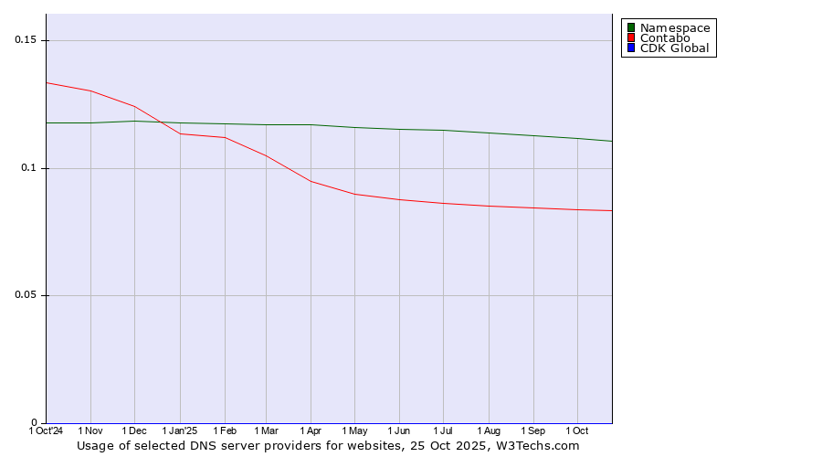 Historical trends in the usage of Namespace vs. Contabo vs. CDK Global