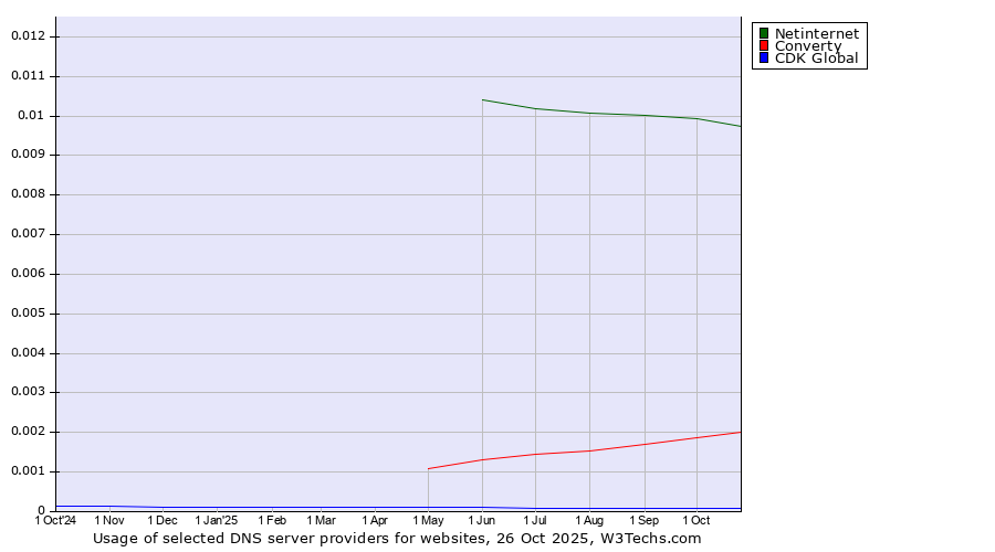Historical trends in the usage of Netinternet vs. Converty vs. CDK Global