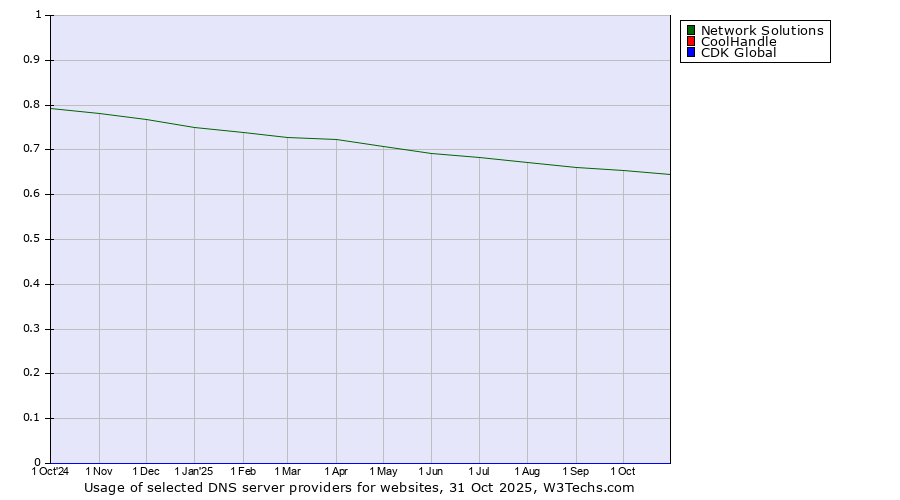 Historical trends in the usage of Network Solutions vs. CoolHandle vs. CDK Global