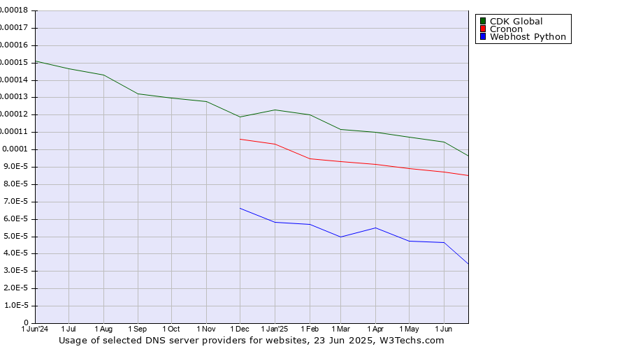 Historical trends in the usage of CDK Global vs. Cronon vs. Webhost Python