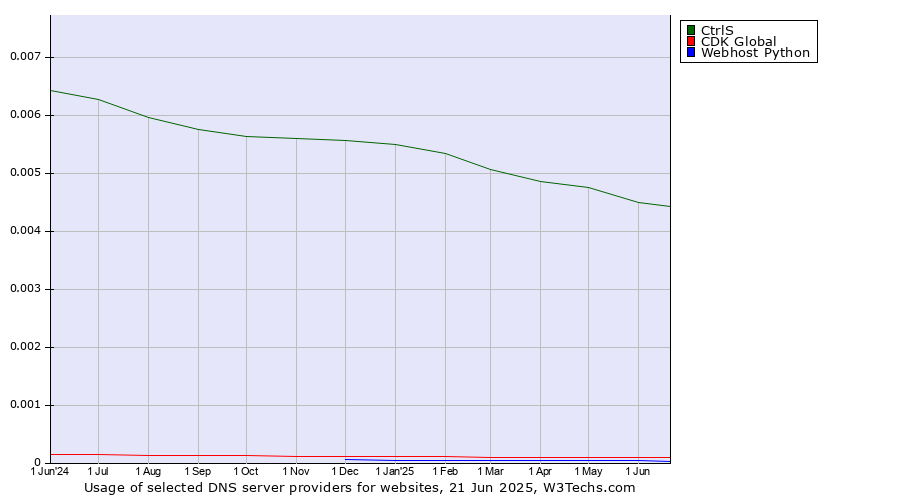 Historical trends in the usage of CtrlS vs. CDK Global vs. Webhost Python