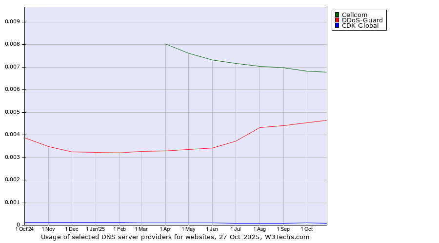 Historical trends in the usage of Cellcom vs. DDoS-Guard vs. CDK Global