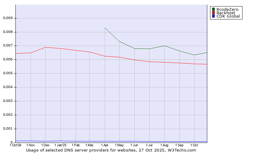 Historical trends in the usage of RcodeZero vs. Rackhost vs. CDK Global