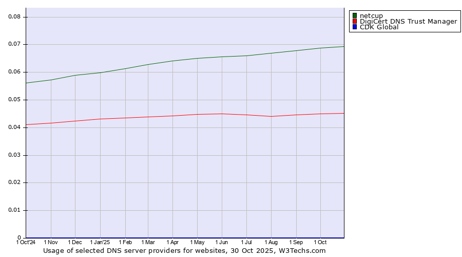 Historical trends in the usage of netcup vs. DigiCert DNS Trust Manager vs. CDK Global