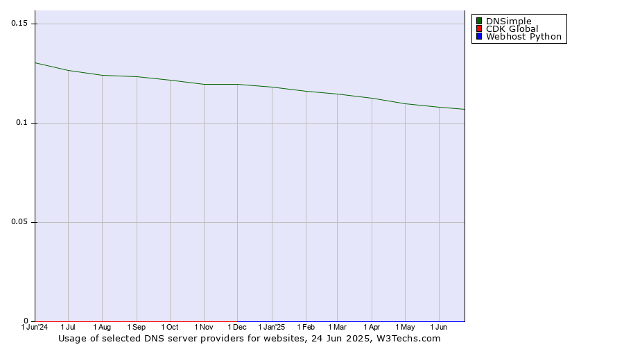 Historical trends in the usage of DNSimple vs. CDK Global vs. Webhost Python