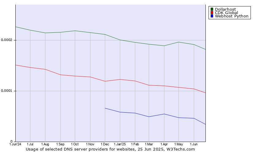 Historical trends in the usage of Dollarhost vs. CDK Global vs. Webhost Python