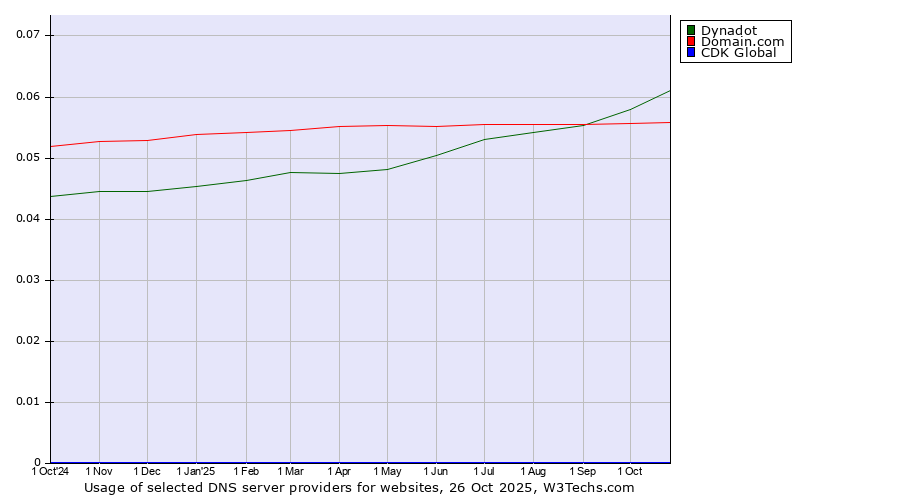 Historical trends in the usage of Dynadot vs. Domain.com vs. CDK Global