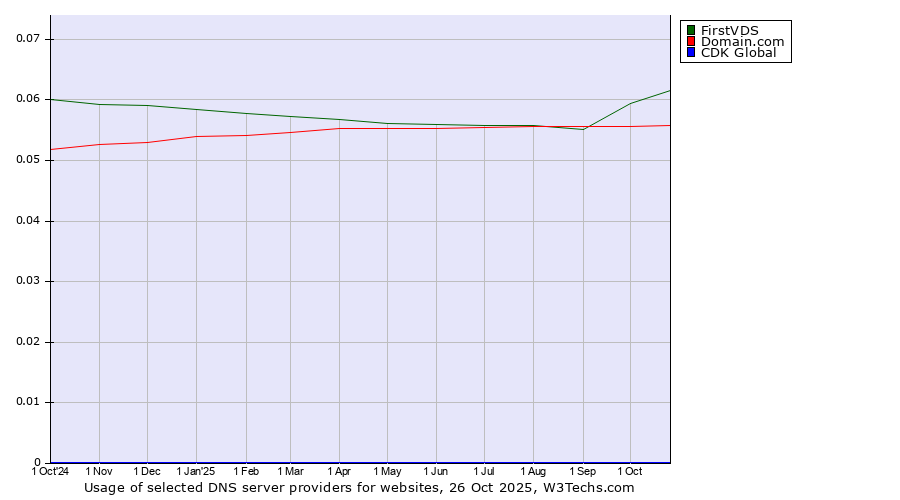Historical trends in the usage of FirstVDS vs. Domain.com vs. CDK Global