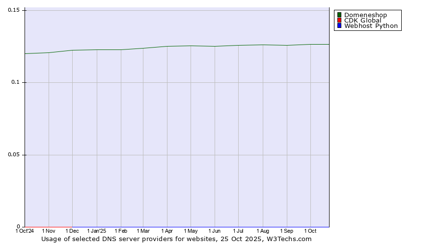 Historical trends in the usage of Domeneshop vs. CDK Global vs. Webhost Python