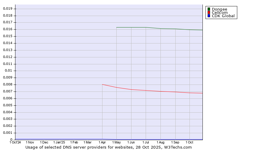 Historical trends in the usage of Dongee vs. Cellcom vs. CDK Global