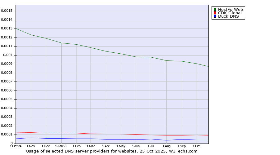 Historical trends in the usage of HostForWeb vs. CDK Global vs. Duck DNS