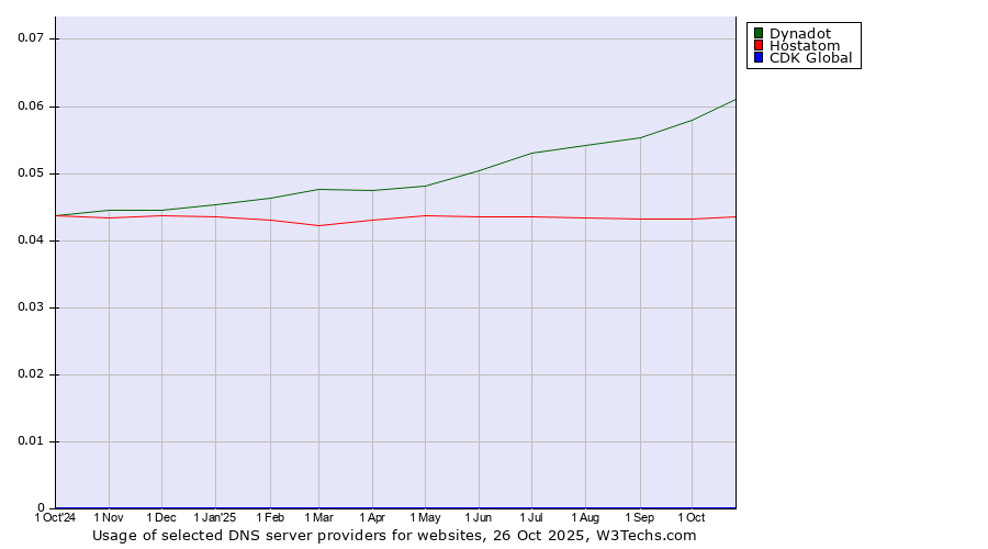 Historical trends in the usage of Dynadot vs. Hostatom vs. CDK Global