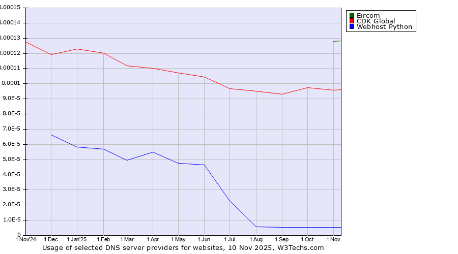 Historical trends in the usage of Eircom vs. CDK Global vs. Webhost Python