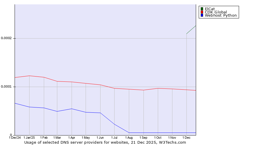 Historical trends in the usage of ElCat vs. CDK Global vs. Webhost Python